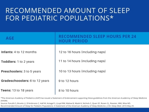 Recommended Amount of Sleep for Pediatric Populations